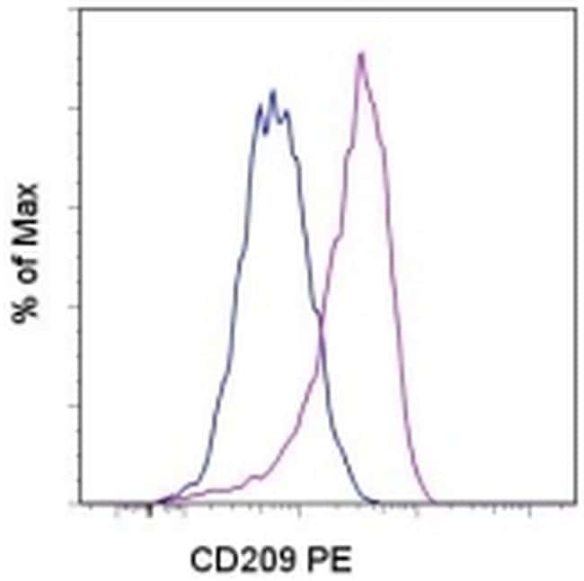 dc-sign Primary Antibodies