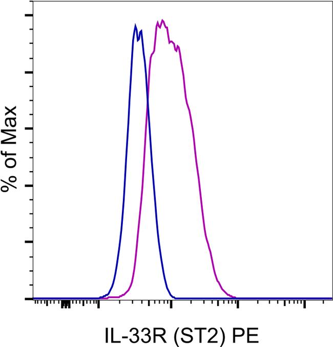 IL-33 R PE Thermo Fisher Scientific antibody anti target:Human host:Mouse isotype:IgG1 κ clone:hIL33Rcap LAD2 cells were stained with Mouse IgG1 kappa Isotype Control, PE (Product # 12-4714-82) (blue hi...