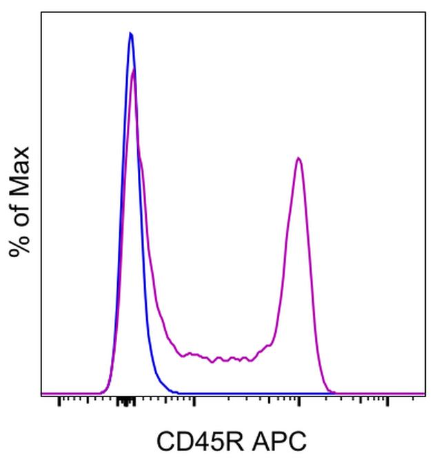 CD45R (B220) APC Thermo Fisher Scientific antibody anti target:Rat host:Mouse isotype:IgG2b κ clone:HIS24 Wistar rat splenocytes were stained with 0.25 &micro;g of Mouse IgG2b kappa Isotype Control, APC ...