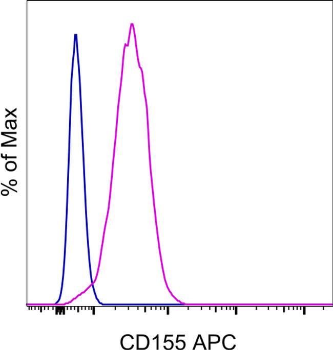 CD155 APC Thermo Fisher Scientific antibody anti target:Human host:Mouse isotype:IgG1 κ clone:2H7CD155 U937 cells were stained with Mouse IgG1 kappa Isotype Control, APC (Product # 17-4714-82) (blue h...