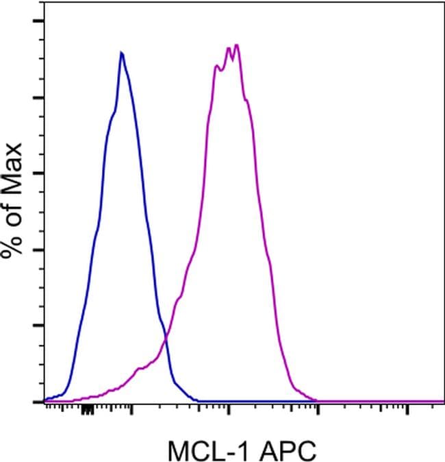 MCL-1 APC Thermo Fisher Scientific antibody anti target:Human, Mouse host:Mouse isotype:IgG1 κ clone:LVUBKM Normal human peripheral blood cells were untreated (blue histogram) or stimulated for 72 hours wi...