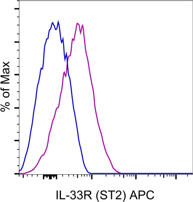 IL-33 R APC Thermo Fisher Scientific antibody anti target:Human host:Mouse isotype:IgG1 κ clone:hIL33Rcap LAD2 cells were stained with Mouse IgG1 kappa Isotype Control, APC (Product # 17-4714-82) (blue h...