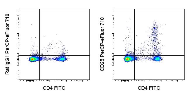 CD25 PerCP-eFluor 710 Thermo Fisher Scientific antibody anti target:Mouse host:Rat isotype:IgG1 λ clone:PC61.5 BALB/c mouse splenocytes were stained with CD4 Monoclonal Antibody, FITC (Product # 11-0041-82) a...