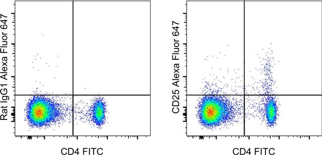 CD25 Alexa Fluor 647 Thermo Fisher Scientific antibody anti target:Mouse host:Rat isotype:IgG1 λ clone:PC61.5 Swiss Webster mouse splenocytes were stained with CD4 Monoclonal Antibody, FITC (Product # 11-004...