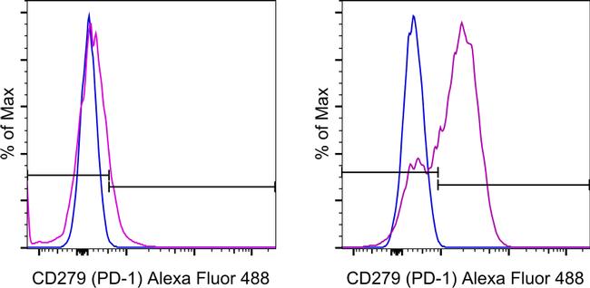 PD-1 Alexa Fluor 488 Thermo Fisher Scientific antibody anti target:Human host:Mouse isotype:IgG1 κ clone:MIH4 Normal human peripheral blood cells were unstimulated (left) or stimulated with PHA-L (Product # ...