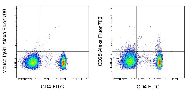 CD25 Alexa Fluor 700 Thermo Fisher Scientific antibody anti target:Human host:Mouse isotype:IgG1 κ clone:BC96 Normal human peripheral blood cells were stained with CD4 Monoclonal Antibody, FITC (Product # 11...