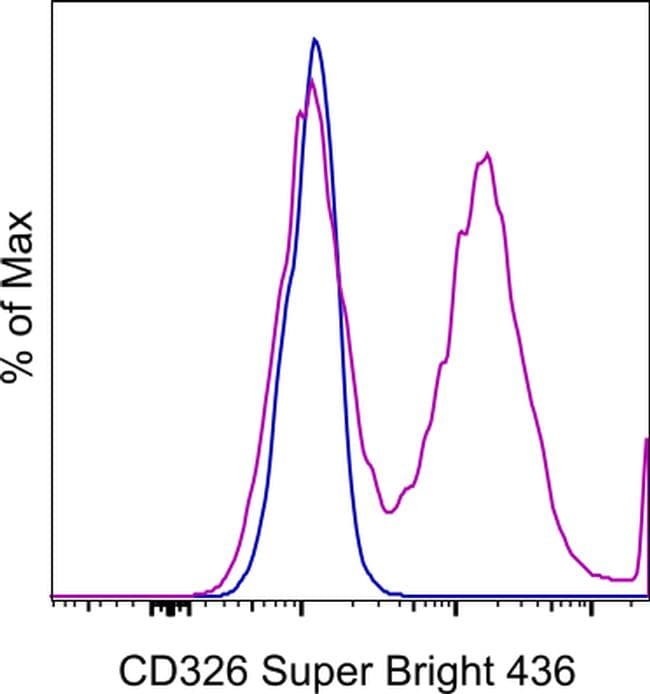 CD326 SuperBright 436 Thermo Fisher Scientific antibody anti target:Mouse host:Rat isotype:IgG2a κ clone:G8.8 TE-71 cells were stained with 0.5 &micro;g of Rat IgG2a kappa Isotype Control, Super Bright 436 (...