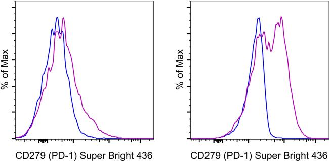 PD-1 SuperBright 436 Thermo Fisher Scientific antibody anti target:Mouse host:Rat isotype:IgG2b κ clone:RMP1-30 BALB/c mouse splenocytes were unstimulated (left) or stimulated with CD3e and CD28 Monoclonal Ant...