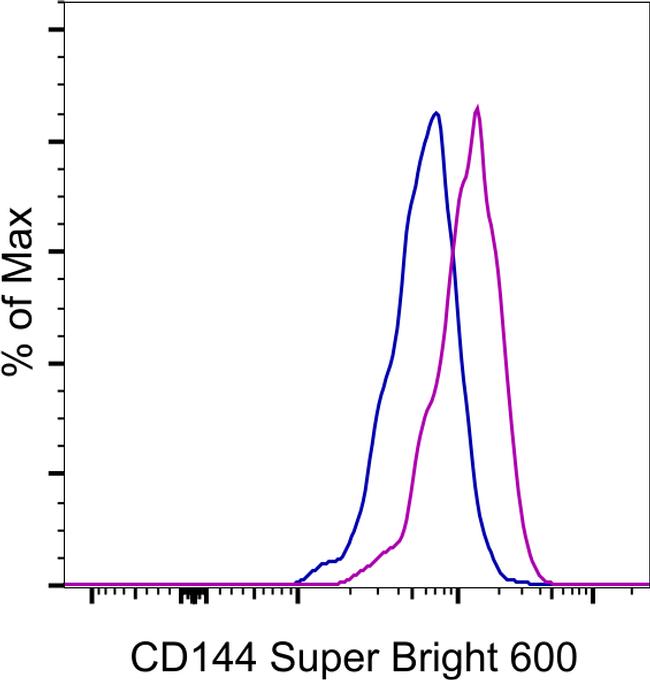 CD144 SuperBright 600 Thermo Fisher Scientific antibody anti target:Mouse host:Rat isotype:IgG1 κ clone:eBioBV13 (BV13) Staining of bEnd-3 cells with 1.0 &micro;g of Rat IgG1 kappa Isotype Control, Super Bright 600 (P...