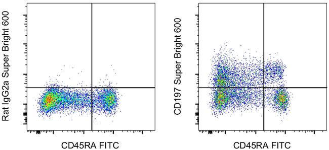 CCR7 SuperBright 600 Thermo Fisher Scientific antibody anti target:Human host:Rat isotype:IgG2a κ clone:3D12 Normal human peripheral blood cells were stained with CD45RA Monoclonal Antibody, FITC (Product #...