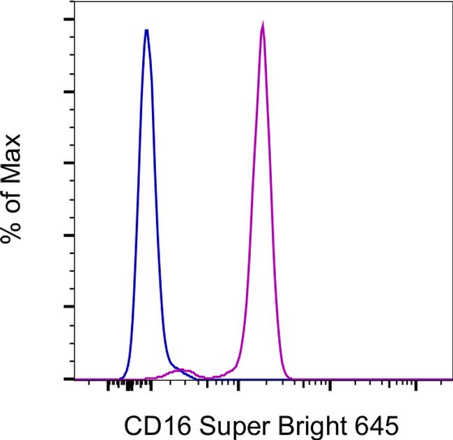 CD16 SuperBright 645 Thermo Fisher Scientific antibody anti target:Baboon, Chimpanzee, Cynomolgus macaque, Human, Non-Human Primate, Rhesus macaque host:Mouse isotype:IgG1 clone:3G8 Staining of normal human peripheral blood with Mouse IgG1 K Isotype Control, Super Bright 645 (Pr...