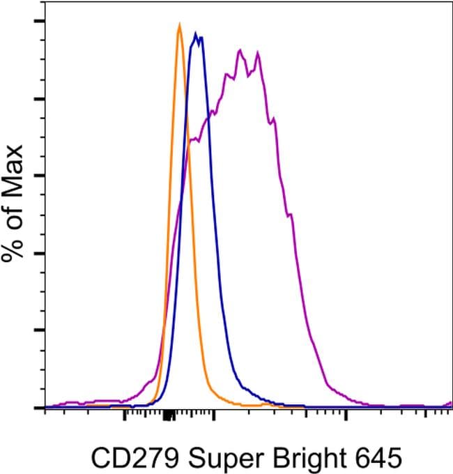 PD-1 SuperBright 645 Thermo Fisher Scientific antibody anti target:Human, Rhesus macaque host:Mouse isotype:IgG1 κ clone:eBioJ105 (J105) Normal human peripheral blood cells were unstimulated (orange histogram) or stimulated with PHA-L...