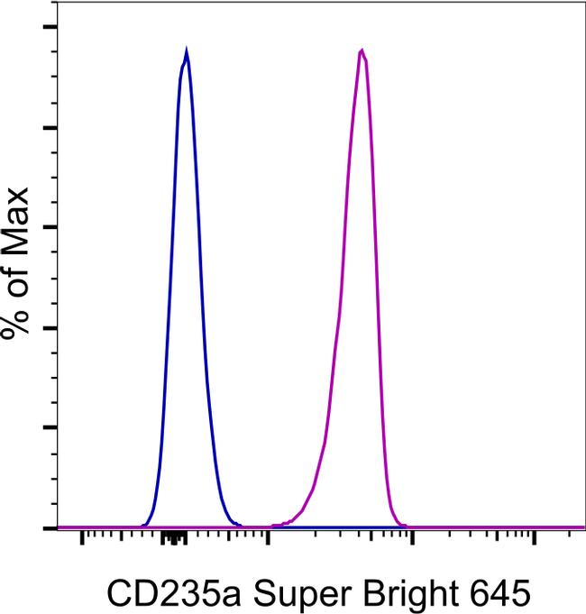 CD235a SuperBright 645 Thermo Fisher Scientific antibody anti target:Human host:Mouse isotype:IgG2b κ clone:HIR2 (GA-R2) Normal human peripheral blood cells were stained with staining buffer (autofluorescence) (blue hi...