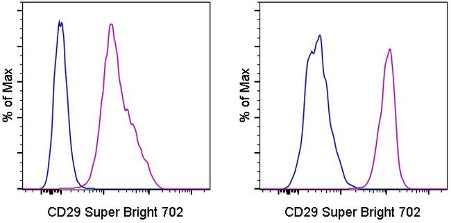 CD29 SuperBright 702 Thermo Fisher Scientific antibody anti target:Human host:Mouse isotype:IgG1 κ clone:TS2/16 Staining of normal human peripheral blood cells with Mouse IgG1 kappa Isotype Control, Super Brig...