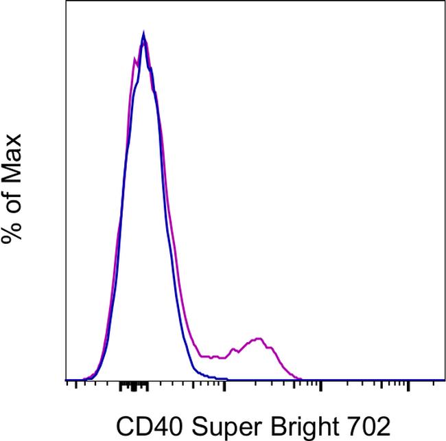 CD40 SuperBright 702 Thermo Fisher Scientific antibody anti target:Human host:Mouse isotype:IgG1 κ clone:5C3 Staining of normal human peripheral blood cells with Mouse IgG1 K Isotype Control, Super Bright 7...