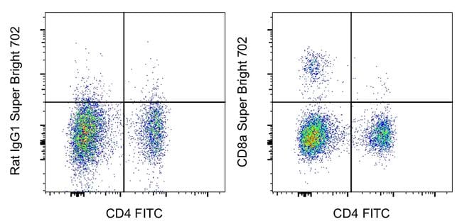 CD8a SuperBright 702 Thermo Fisher Scientific antibody anti target:Canine host:Rat isotype:IgG1 κ clone:YCATE55.9 Normal canine peripheral blood cells were stained with CD4 Monoclonal Antibody, FITC (Product # 1...