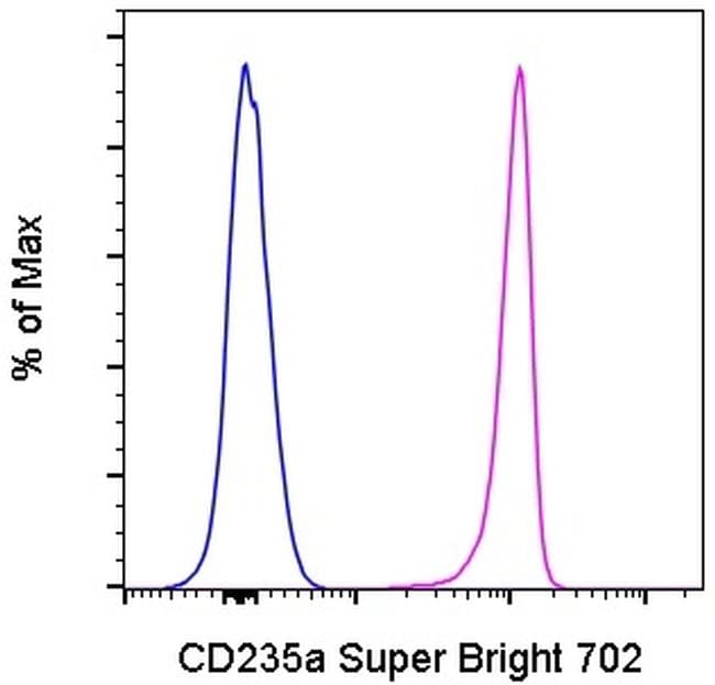 CD235a SuperBright 702 Thermo Fisher Scientific antibody anti target:Human host:Mouse isotype:IgG2b κ clone:HIR2 (GA-R2) Normal human peripheral blood cells were stained with Mouse IgG2b kappa Isotype Control, Super Br...