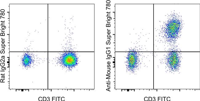 IgG1 SuperBright 780 Thermo Fisher Scientific antibody anti target:Mouse host:Rat isotype:IgG clone:M1-14D12 Staining of normal human peripheral blood cells with CD4 Monoclonal Antibody (unconjugated RPA-T4...