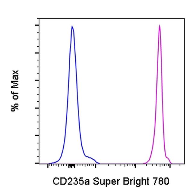 CD235a SuperBright 780 Thermo Fisher Scientific antibody anti target:Human host:Mouse isotype:IgG2b κ clone:HIR2 (GA-R2) Normal human peripheral blood cells were stained with Mouse IgG2b kappa Isotype Control, Super Br...