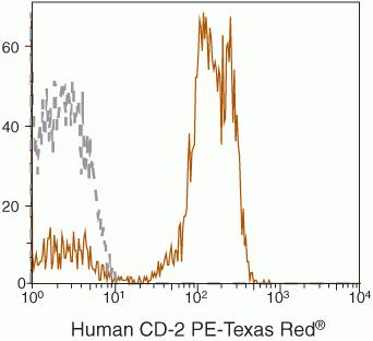 CD2 PE-Texas Red Thermo Fisher Scientific antibody anti target:Human host:Mouse isotype:IgG2a clone:S5.5 Human peripheral blood lymphocytes were stained with PE-Texas Red conjugated anti-human CD2 monoc...