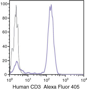 CD3e Alexa Fluor 405 Thermo Fisher Scientific antibody anti target:Human host:Mouse isotype:IgG1 clone:UCHT1 Human peripheral blood lymphocytes stained using Alexa Fluor&#174; 405 of anti-human CD3 monoclon...