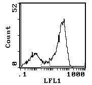 CD90 Purified Thermo Fisher Scientific antibody anti target:Mouse host:Rat isotype:IgG1 κ clone:IBL-1 Flow cytometric analysis of thymus staining using a CD90/Thy-1 monoclonal antibody (Product # MA1...