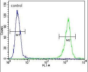 GPAA1 Purified Thermo Fisher Scientific antibody anti target:Human host:Rabbit isotype:IgG clone: Flow cytometry analysis of U251 cells using a GPAA1 polyclonal antibody (Product # PA5-24215) (ri...