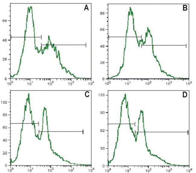 CD25 FITC Thermo Fisher Scientific antibody anti target:Human host:Mouse isotype:IgG1 clone:MEM-181 Flow cytometry analysis of CD25 using a monoclonal antibody (Product # MA1-19565).