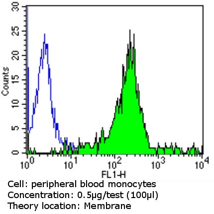 CD31 Purified Thermo Fisher Scientific antibody anti target:Bovine, Human host:Mouse isotype:IgG2a clone:HEC7 Flow cytometry analysis of CD31 in PBMC cells (green) compared to an isotype control (blue). Cell...