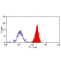 CD55 FITC Thermo Fisher Scientific antibody anti target:Human host:Mouse isotype:IgG1 clone:Bu14 Flow cytometric analysis of human peripheral blood monocytes with Mouse anti Human CD55 conjugate...