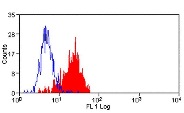 CD45RA PE Thermo Fisher Scientific antibody anti target:Porcine host:Mouse isotype:IgG1 clone:MIL13 Flow cytometric analysis of human peripheral blood monocytes with Mouse anti Human CD275 conjugat...