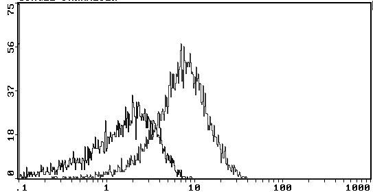 CD55 Biotin Thermo Fisher Scientific antibody anti target:Mouse host:Armenian Hamster isotype:IgG clone:RIK0-3 Flow cytometric analysis of Human Red Blood Cells staining using anti-DAF Monoclonal Antibody (Pr...