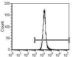 CD235a Biotin Thermo Fisher Scientific antibody anti target:Human host:Rat isotype:IgG2b clone:YTH89.1 Flow cytometric analysis of Human Red Blood Cells staining using anti-CD235a/Glycophorin A Monocl...