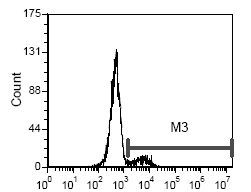 CD35 APC Thermo Fisher Scientific antibody anti target:Human host:Mouse isotype:IgG1 clone:To5 Flow cytometric analysis of Human Peripheral Blood Leukocytes stained using anti-CD35/CR1 Monoclo...