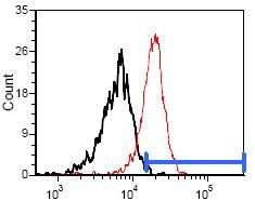 CD134 Biotin Thermo Fisher Scientific antibody anti target:Mouse host:Rat isotype:IgG1 clone:OX-86 Flow cytometric analysis of Percentage of Cells Stained Above Control: 72.7% staining using anti-...