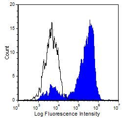 CD160 Biotin Thermo Fisher Scientific antibody anti target:Mouse host:Rat isotype:IgG2b clone:CNX46-3 Flow cytometric analysis of Intestinal Intraepithelial Lymphocytes staining using anti-CD160/BY55...