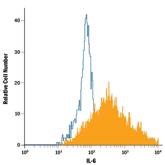 IL-6 PE Thermo Fisher Scientific antibody anti target:Human host:Mouse isotype:IgG2b clone:1936 Flow cytometric analysis of human peripheral blood mononuclear cells (PBMCs) treated with LPS wer...