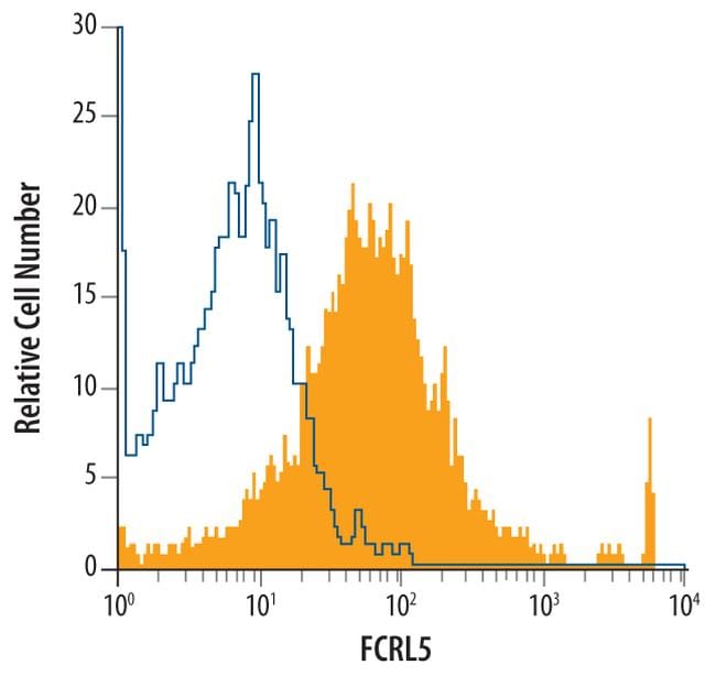 FCRL5 Purified Thermo Fisher Scientific antibody anti target:Human host:Mouse isotype:IgG2b clone:307307 Flow cytometric analysis of human blood-derived CD19+ lymphocytes were stained with mouse Anti-hu...