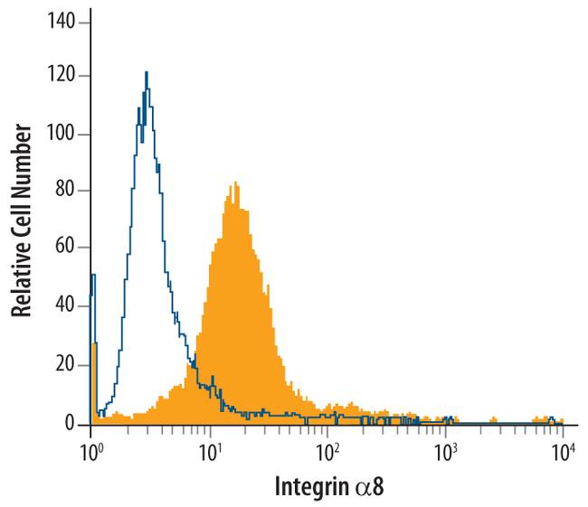 Integrin alpha 8 Purified Thermo Fisher Scientific antibody anti target:Human host:Mouse isotype:IgG2b clone:481709 Flow cytometric analysis of H4 human neuroglioma cell line was stained with mouse Anti-human Inte...