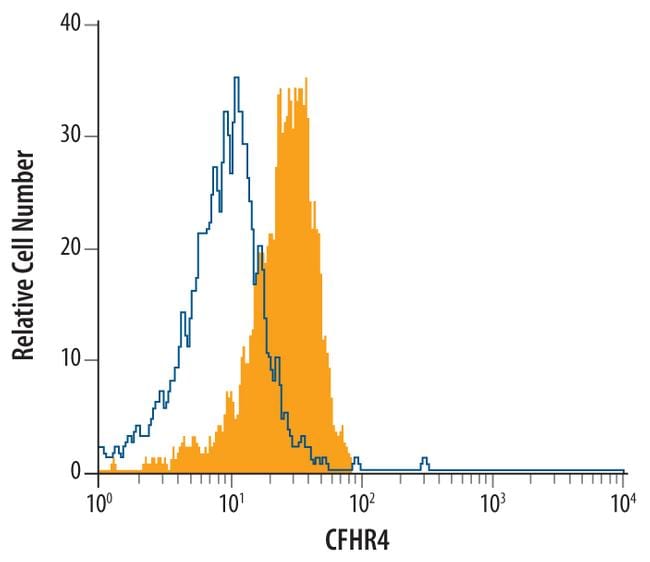 Complement Factor H-related 4 Purified Thermo Fisher Scientific antibody anti target:Human host:Mouse isotype:IgG1 clone:640212 Flow cytometric analysis of HepG2 human hepatocellular carcinoma cell line was stained with human...