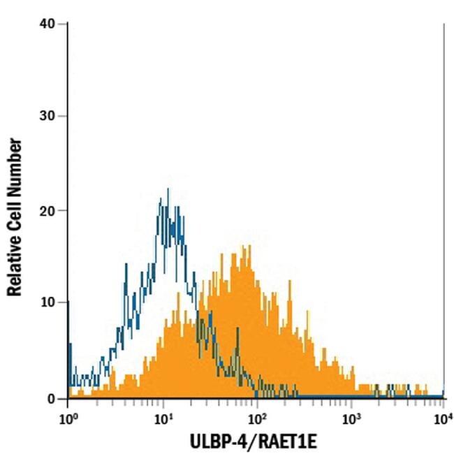 ULBP-4 Purified Thermo Fisher Scientific antibody anti target:Human host:Mouse isotype:IgG2b clone:709116 Flow cytometric analysis of HepG2 human hepatocellular carcinoma cell line was stained with mouse...