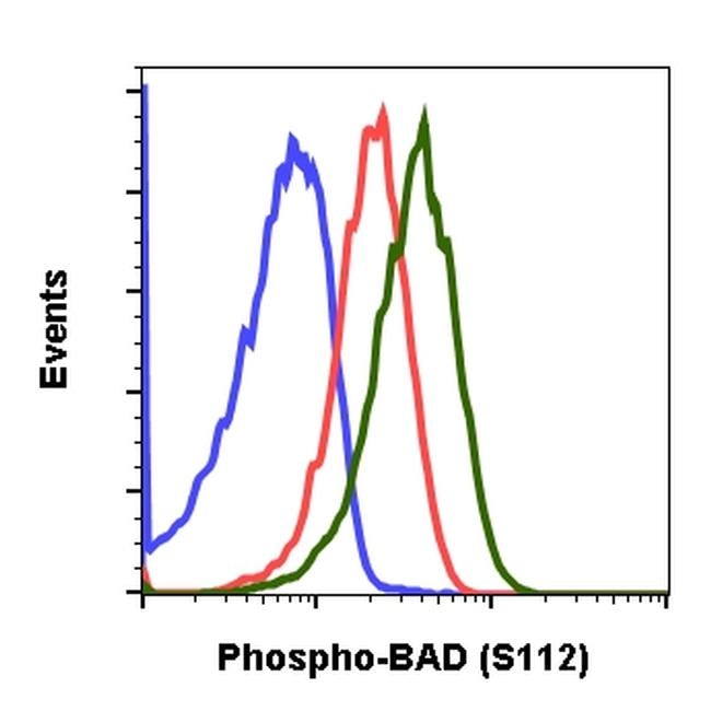 BAD (pS112) Purified Thermo Fisher Scientific antibody anti target:Human, Mouse, Rat host:Rabbit isotype:IgG clone:BADS112-B9 Flow cytometry of Phospho-BAD in NIH3T3 cells. Sample was incubated with Phospho-BAD monoclonal a...