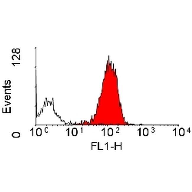 CD18a PE Thermo Fisher Scientific antibody anti target:Porcine host:Mouse isotype:IgG1 clone:PNK-I Flow cytometry of CD18a in porcine peripheral blood granulocytes. Sample was incubated with CD18a...