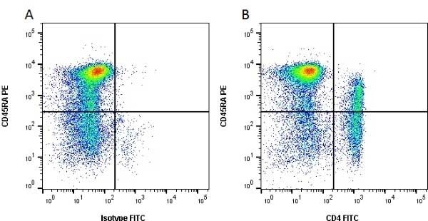 CD4a Purified Thermo Fisher Scientific antibody anti target:Porcine host:Mouse isotype:IgG2b clone:MIL17 Flow cytometry of CD4 alpha in red cell lysed porcine blood. Sample was incubated with CD4 alpha ...