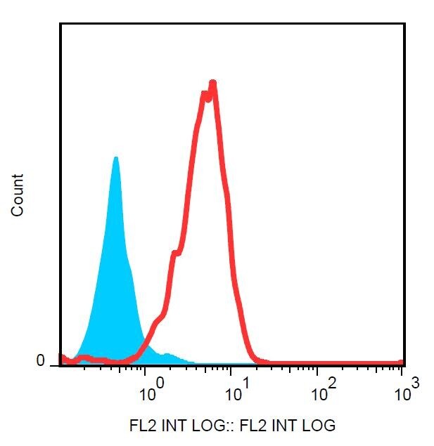 Drebrin PE Thermo Fisher Scientific antibody anti target:Human host:Mouse isotype:IgG2b clone:DBN-N-03 Flow cytometry of Drebrin in NALM-6 cells. Sample was incubated with Drebrin monoclonal antibody ...