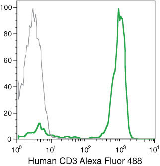 CD3 Alexa Fluor 488 Thermo Fisher Scientific antibody anti target:Human host:Mouse isotype:IgG2a clone:7D6 Human peripheral blood lymphocytes stained using Alexa Fluor&#174; 488 of anti-human CD3 monoclon...