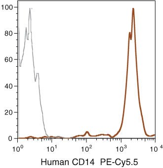 CD14 PE-Cy5.5 Thermo Fisher Scientific antibody anti target:Human host:Mouse isotype:IgG2a clone:TuK4 Human peripheral blood monocytes stained using PE-Cy&#174;5.5 of anti-human CD14 monoclonal antib...