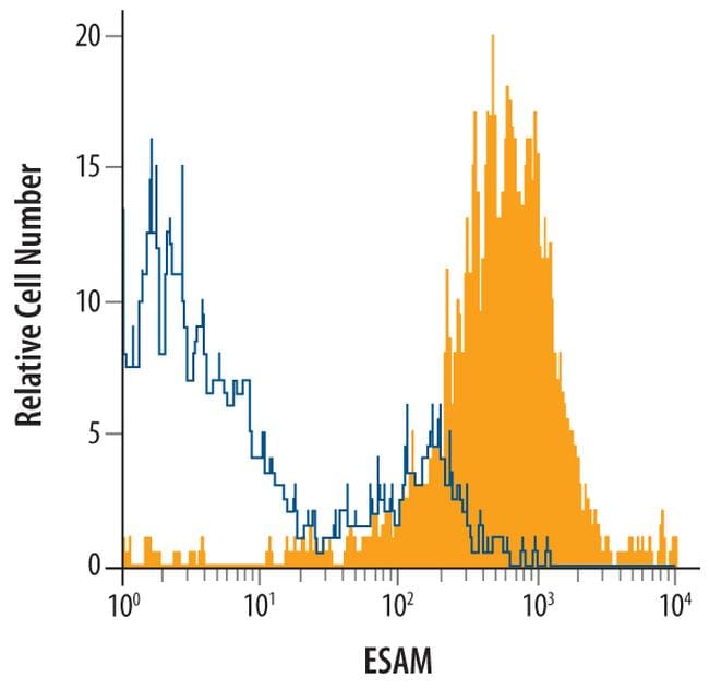 ESAM Purified Thermo Fisher Scientific antibody anti target:Human host:Goat isotype:IgG clone: Flow cytometric analysis of HUVEC human umbilical vein endothelial cells were stained with Goat A...