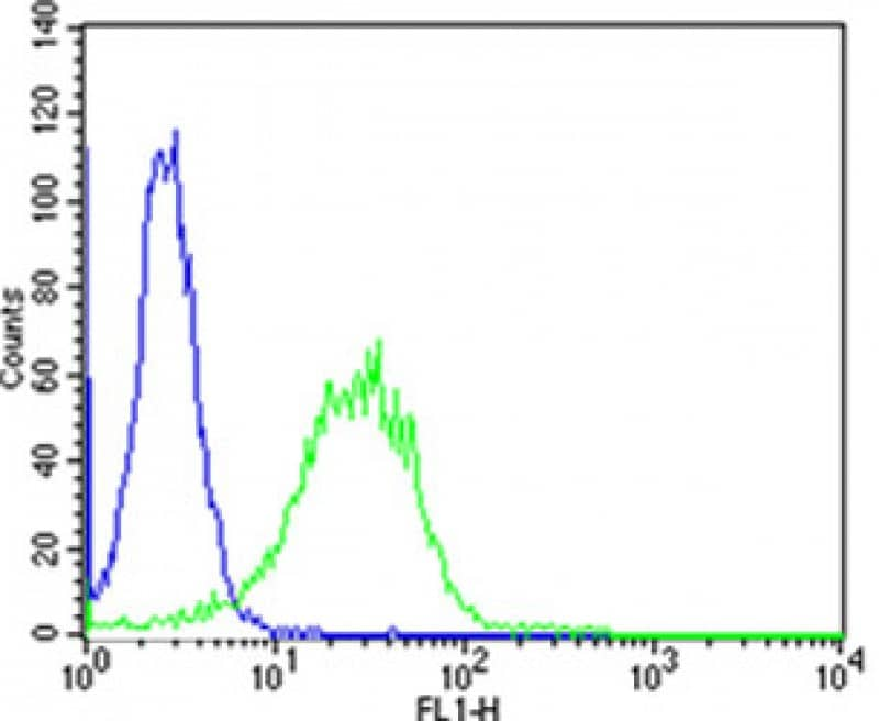 PIP5K2 alpha Purified Thermo Fisher Scientific antibody anti target:Human host:Rabbit isotype:IgG clone: Flow cytometry analysis of PIP4K2A in HeLa cells (green) compared to an isotype control of rabbit...