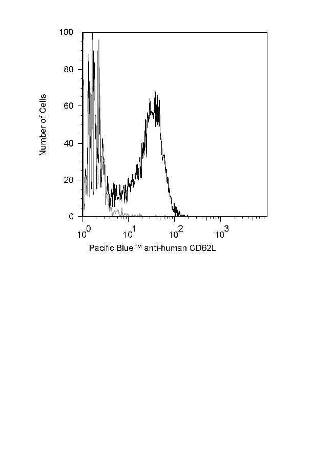 CD62L Pacific Blue Thermo Fisher Scientific antibody anti target:Human host:Mouse isotype:IgG1 κ clone:Dreg-56 Human peripheral blood lymphocytes were stained with Pacific Blue&#8482; anti-human CD62L monoclo...